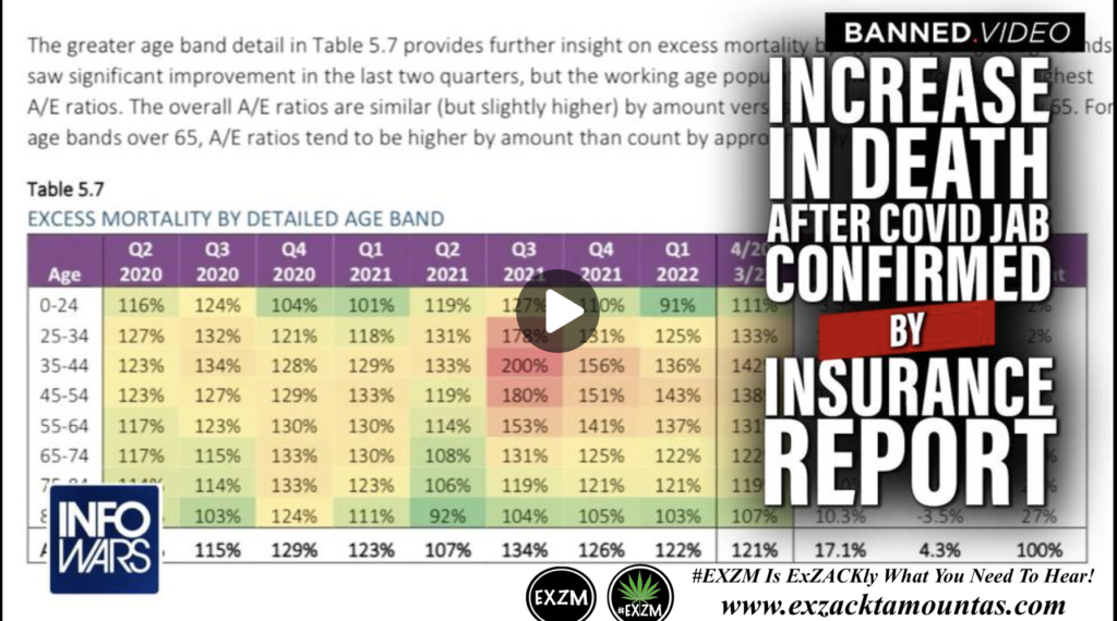 Massive Increase in Deaths Following Covid Vax Confirmed by Major Insurance Report The Great Reset Alex Jones Infowars EXZM exZACKtaMOUNTas Zack Mount August 22nd 2022